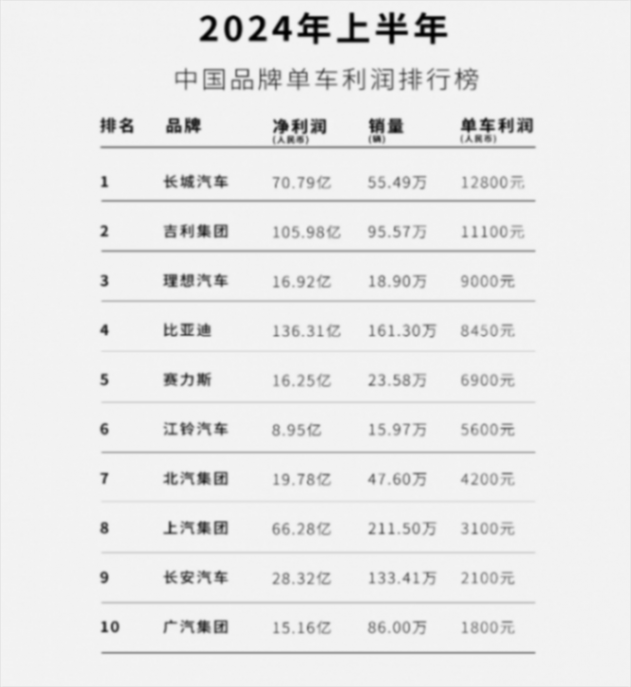 卖一辆车只挣8450元,研发花1500亿却不心疼,比亚迪为何越干越大