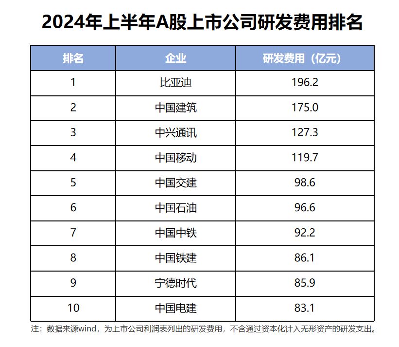 卖一辆车只挣8450元,研发花1500亿却不心疼,比亚迪为何越干越大