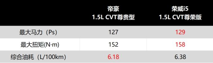 价格亲民 紧凑型燃油车pk 帝豪 VS 荣威i5
