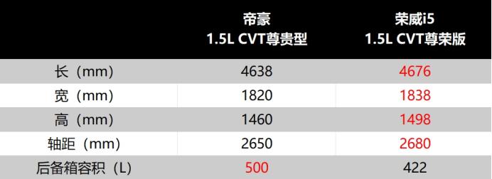 价格亲民 紧凑型燃油车pk 帝豪 VS 荣威i5