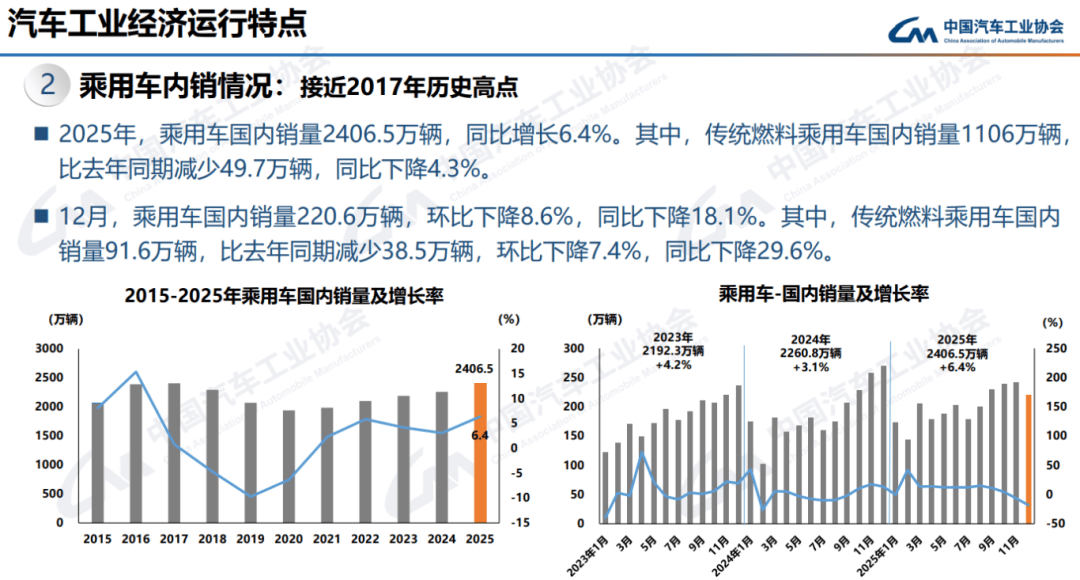 2025年中国乘用车销量首破3000万辆,今年预计增幅0.5%