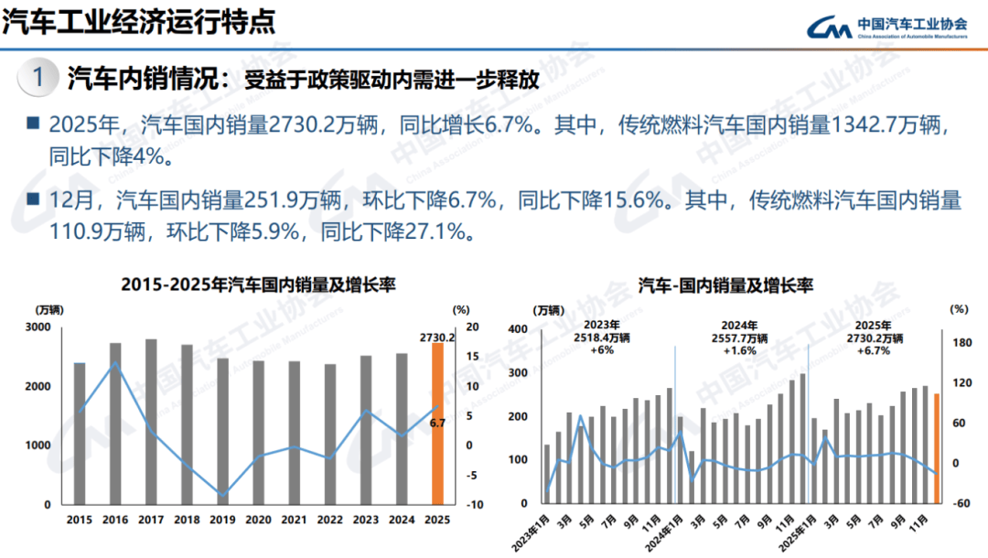 2025年中国乘用车销量首破3000万辆,今年预计增幅0.5%