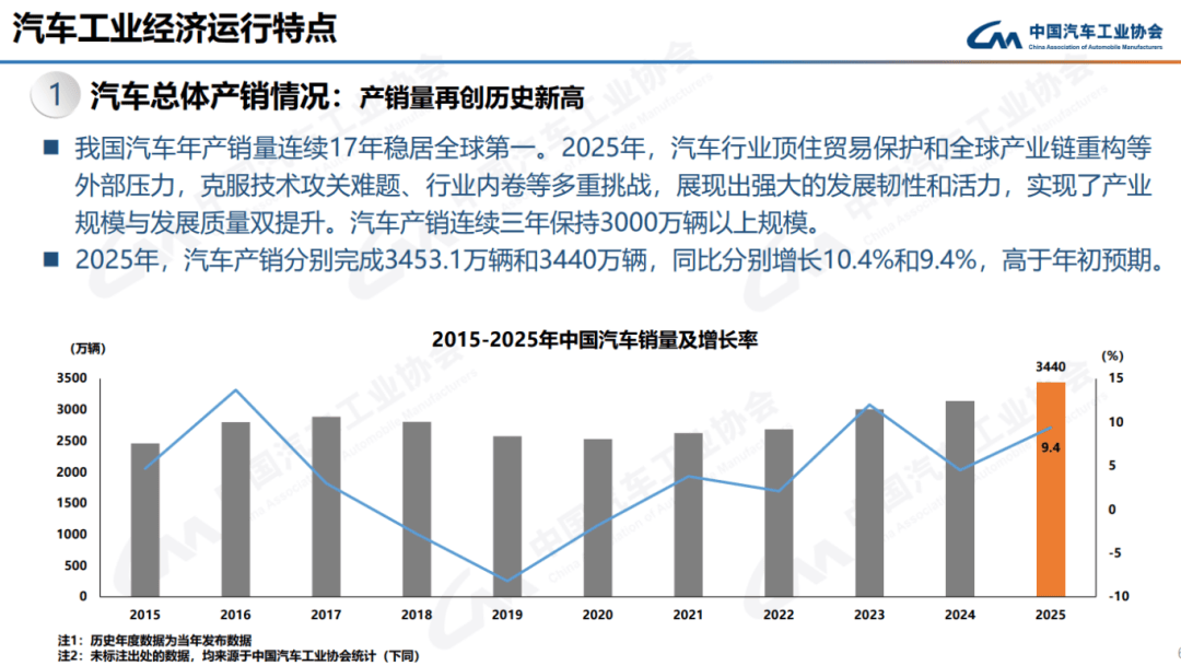 2025年中国乘用车销量首破3000万辆,今年预计增幅0.5%
