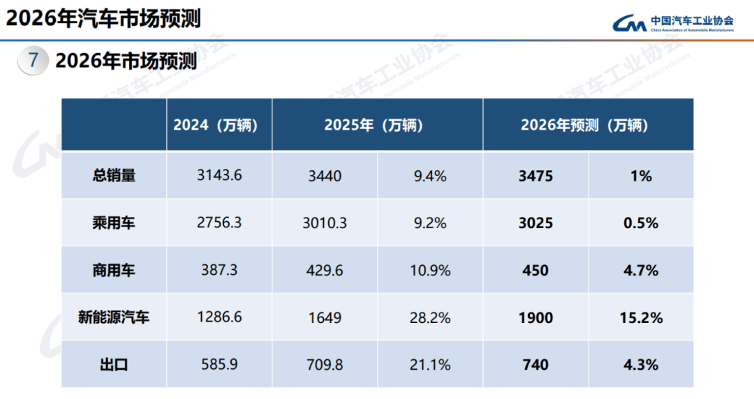 2025年中国乘用车销量首破3000万辆,今年预计增幅0.5%