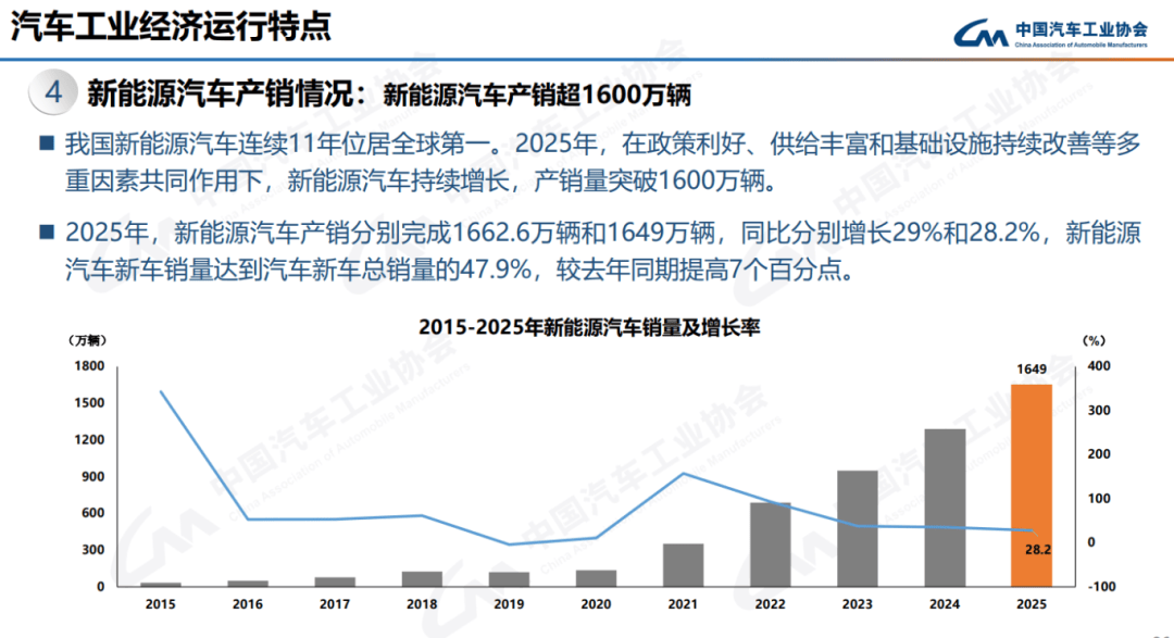 2025年中国乘用车销量首破3000万辆,今年预计增幅0.5%