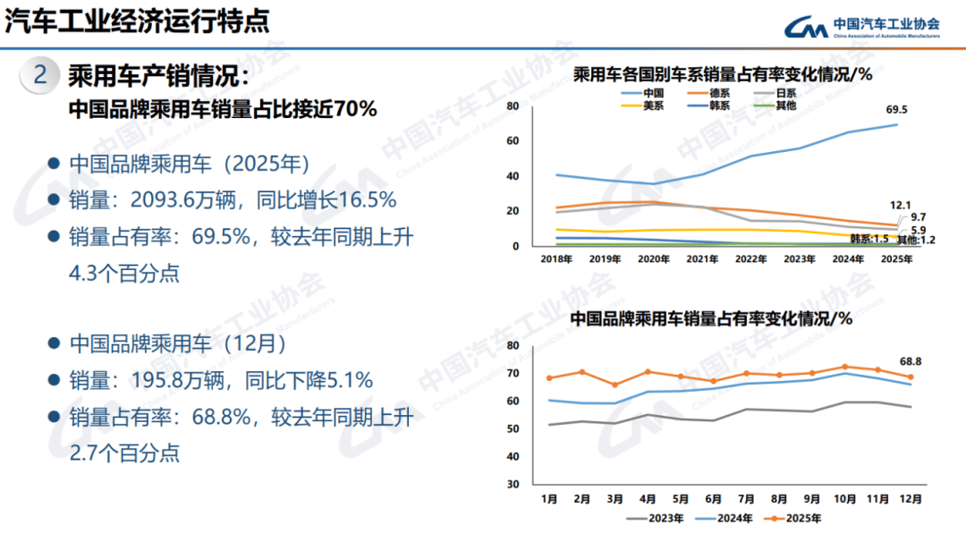 2025年中国乘用车销量首破3000万辆,今年预计增幅0.5%