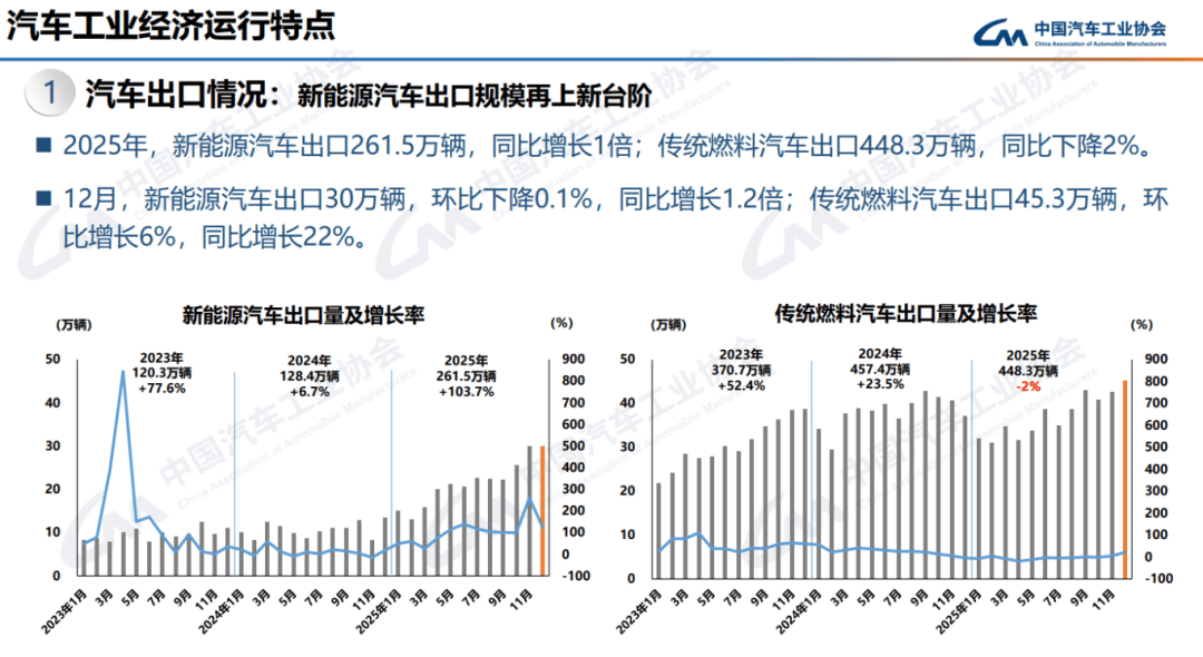2025年中国乘用车销量首破3000万辆,今年预计增幅0.5%